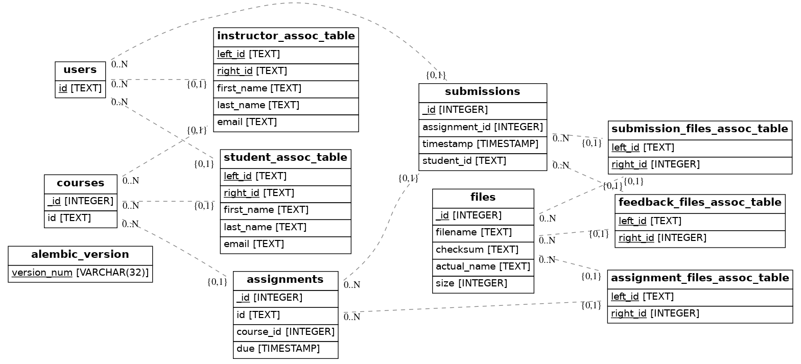 Entity Relation diagram